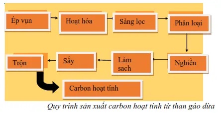 CARBON HOẠT TÍNH TỪ THAN GÁO DỪA