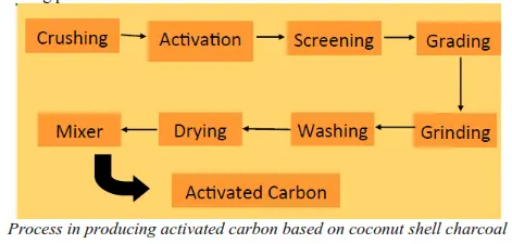 CARBON HOẠT TÍNH TỪ THAN GÁO DỪA